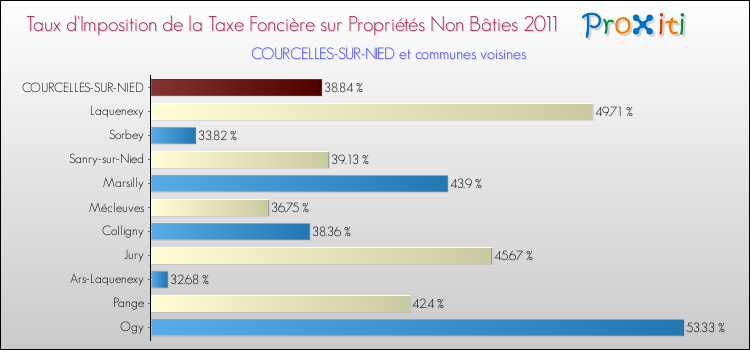 Taux d'imposition de la taxe foncière sur les immeubles et terrains non batis 2011 pour COURCELLES-SUR-NIED et les communes proches Comparaison des taux d'imposition de la taxe foncière sur les immeubles et terrains non batis 2011 pour COURCELLES-SUR-NIED et les communes voisines