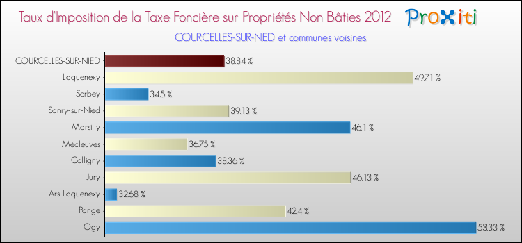 Taux d'imposition de la taxe foncière sur les immeubles et terrains non batis 2012 pour COURCELLES-SUR-NIED et les communes proches Comparaison des taux d'imposition de la taxe foncière sur les immeubles et terrains non batis 2012 pour COURCELLES-SUR-NIED et les communes voisines