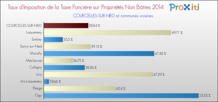 Taux d'imposition de la taxe foncière sur les immeubles et terrains non batis 2014 pour COURCELLES-SUR-NIED et les communes proches Comparaison des taux d'imposition de la taxe foncière sur les immeubles et terrains non batis 2014 pour COURCELLES-SUR-NIED et les communes voisines