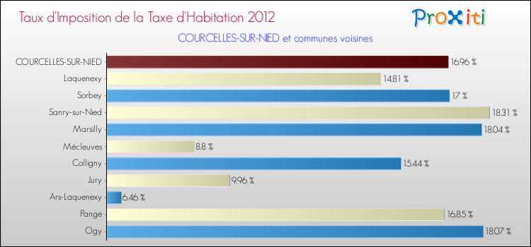 Taux d'imposition de la taxe d'habitation 2012 pour COURCELLES-SUR-NIED et les communes proches Comparaison des taux d'imposition de la taxe d'habitation 2012 pour COURCELLES-SUR-NIED et les communes voisines