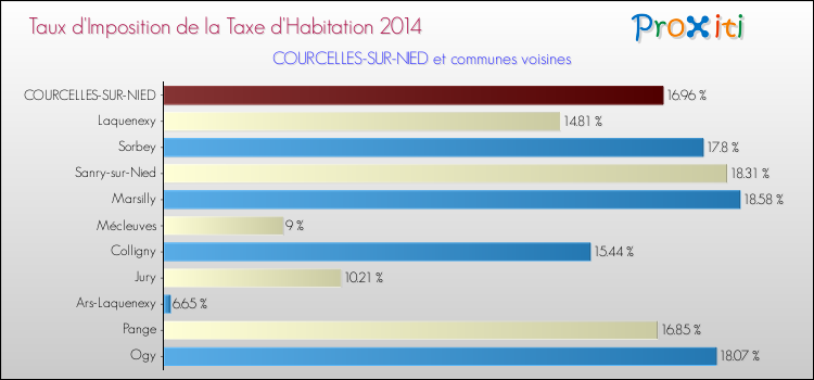 Taux d'imposition de la taxe d'habitation 2014 pour COURCELLES-SUR-NIED et les communes proches Comparaison des taux d'imposition de la taxe d'habitation 2014 pour COURCELLES-SUR-NIED et les communes voisines