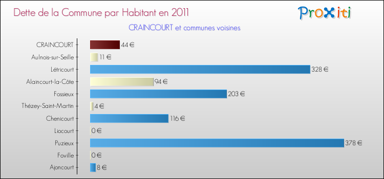 Dette par habitant de la commune en 2011 pour CRAINCOURT et les communes proches Comparaison de la dette par habitant de la commune en 2011 pour CRAINCOURT et les communes voisines