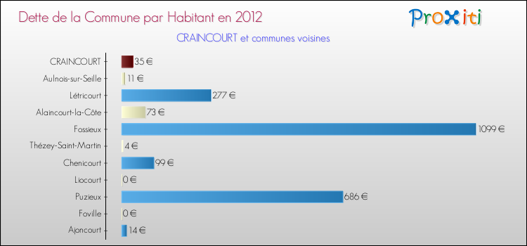 Dette par habitant de la commune en 2012 pour CRAINCOURT et les communes proches Comparaison de la dette par habitant de la commune en 2012 pour CRAINCOURT et les communes voisines