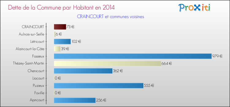 Dette par habitant de la commune en 2014 pour CRAINCOURT et les communes proches Comparaison de la dette par habitant de la commune en 2014 pour CRAINCOURT et les communes voisines