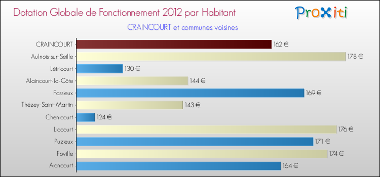 Montant des dotations globales de fonctionnement DGF par Habitant pour CRAINCOURT et les communes proches Comparaison des des dotations globales de fonctionnement DGF par habitant pour CRAINCOURT et les communes voisines