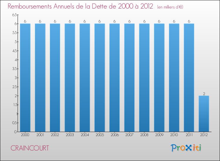 Evolution de l'annuité de la dette pour la commune de CRAINCOURT de 2000 à 2012 Annuités de la dette pour CRAINCOURT de 2000 à 2012