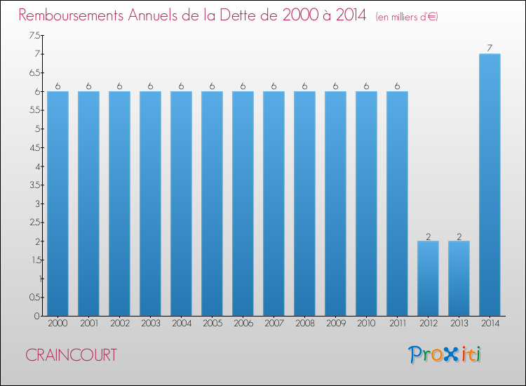 Evolution de l'annuité de la dette pour la commune de CRAINCOURT de 2000 à 2014 Annuités de la dette pour CRAINCOURT de 2000 à 2014