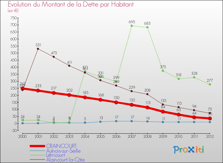 Evolution de la dette par habitant pour la commune de CRAINCOURT et les communes proches de 2000 à 2012 Comparaison de la dette par habitant pour CRAINCOURT et les communes voisines de 2000 à 2012