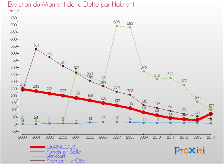 Evolution de la dette par habitant pour la commune de CRAINCOURT et les communes proches de 2000 à 2014 Comparaison de la dette par habitant pour CRAINCOURT et les communes voisines de 2000 à 2014