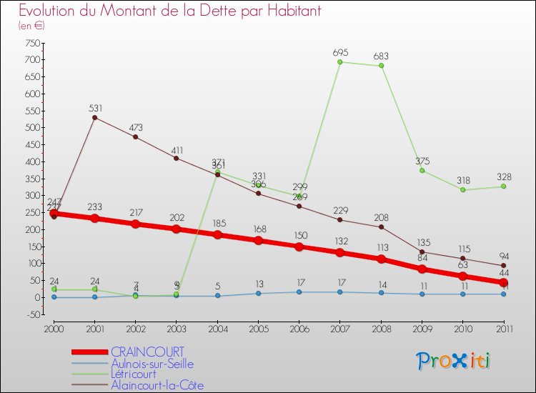 Evolution de la dette par habitant pour la commune de CRAINCOURT et les communes proches Comparaison de la dette par habitant pour CRAINCOURT et les communes voisines