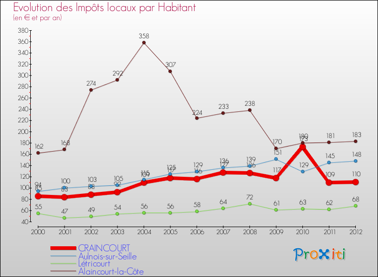 Evolution et montant des impôts locaux par Habitant pour CRAINCOURT et les communes proches Comparaison des impôts locaux par habitant pour CRAINCOURT et les communes voisines