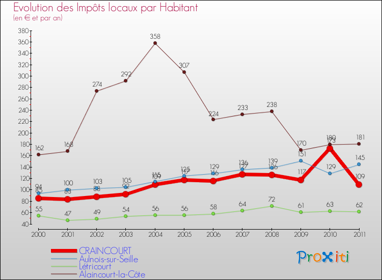 Evolution et montant des impôts locaux par Habitant pour CRAINCOURT et les communes proches Comparaison des impôts locaux par habitant pour CRAINCOURT et les communes voisines
