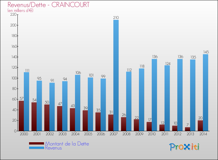 Evolution comparée de la dette et des revenus pour la commune de CRAINCOURT de 2000 à 2014 Comparaison de la dette et des revenus pour CRAINCOURT de 2000 à 2014