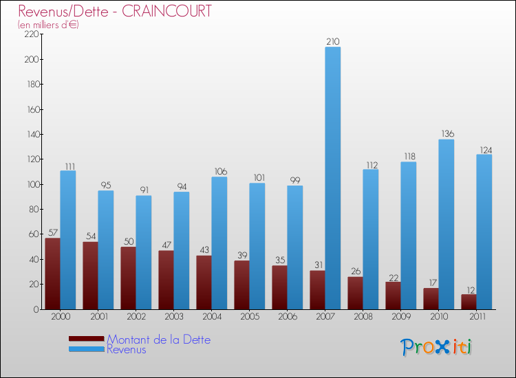 Evolution comparée de la dette et des revenus pour la commune de CRAINCOURT de 2000 à 2011 Comparaison de la dette et des revenus pour CRAINCOURT de 2000 à 2011