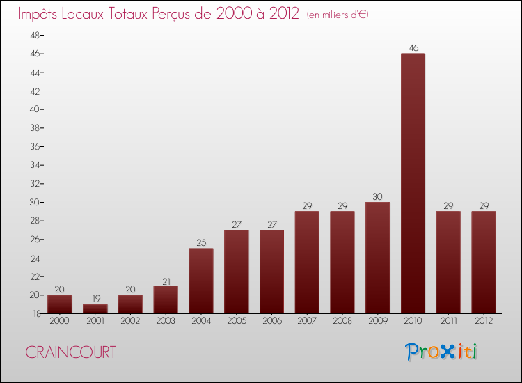 Evolution des Impôts Locaux pour la commune de CRAINCOURT de 2000 à 2012 Evolution des Impôts Locaux pour CRAINCOURT de 2000 à 2012