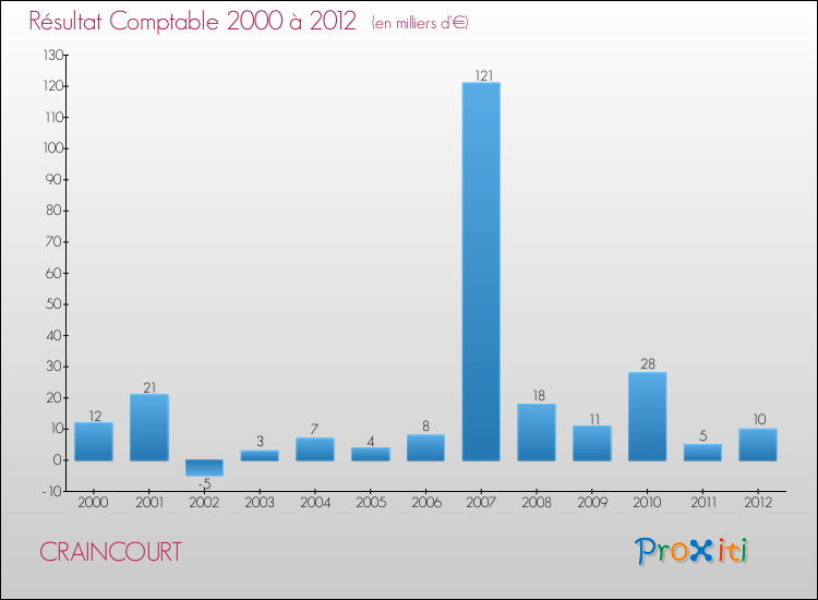 Evolution du résultat comptable pour la commune de CRAINCOURT de 2000 à 2012 Evolution du résultat comptable pour CRAINCOURT de 2000 à 2012
