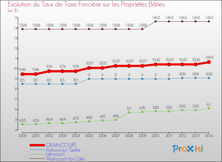 Evolution du taux de la taxe foncière sur le bati pour CRAINCOURT et les communes proches de 2000 à 2014 Comparaison des taux de taxe foncière sur le bati pour CRAINCOURT et les communes voisines de 2000 à 2014