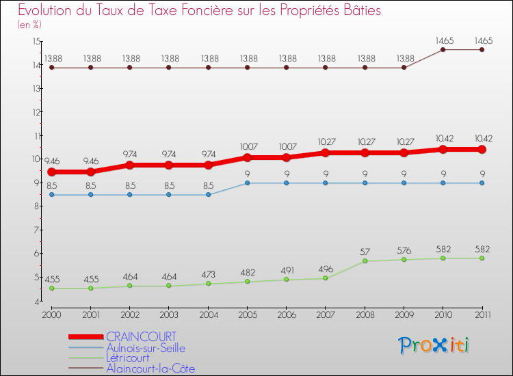 Evolution du taux de la taxe foncière sur le bati pour CRAINCOURT et les communes proches Comparaison des taux de taxe foncière sur le bati pour CRAINCOURT et les communes voisines