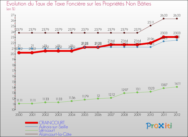 Evolution du taux de la taxe foncière sur les immeubles et terrains non batis pour CRAINCOURT et les communes proches de 2000 à 2012 Comparaison des taux de la taxe foncière sur les immeubles et terrains non batis pour CRAINCOURT et les communes voisines de 2000 à 2012