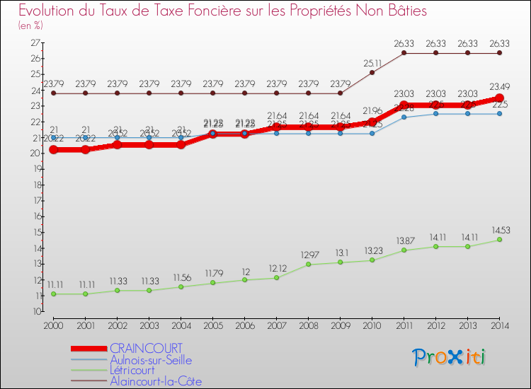 Evolution du taux de la taxe foncière sur les immeubles et terrains non batis pour CRAINCOURT et les communes proches de 2000 à 2014 Comparaison des taux de la taxe foncière sur les immeubles et terrains non batis pour CRAINCOURT et les communes voisines de 2000 à 2014