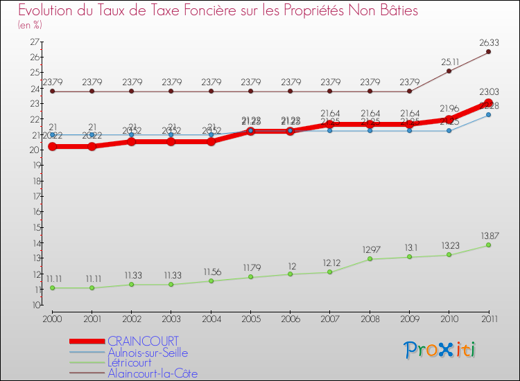 Evolution du taux de la taxe foncière sur les immeubles et terrains non batis pour CRAINCOURT et les communes proches Comparaison des taux de la taxe foncière sur les immeubles et terrains non batis pour CRAINCOURT et les communes voisines
