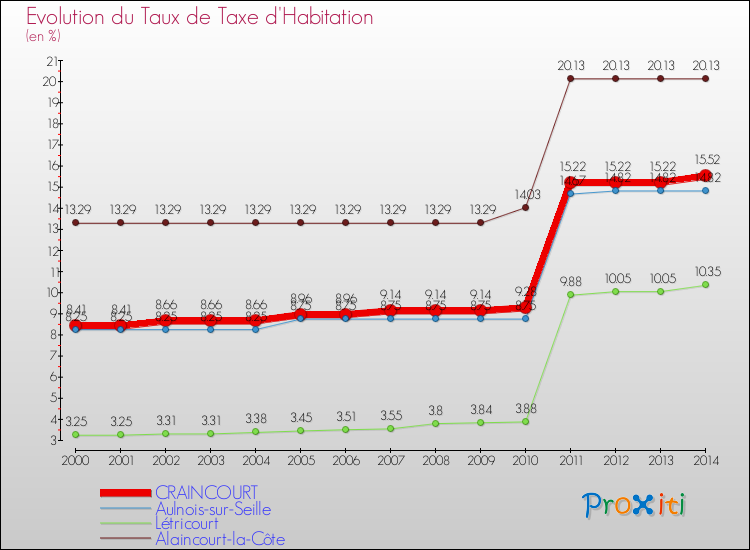 Evolution du taux de la taxe d'habitation pour CRAINCOURT et les communes proches de 2000 à 2014 Comparaison des taux de la taxe d'habitation pour CRAINCOURT et les communes voisines de 2000 à 2014
