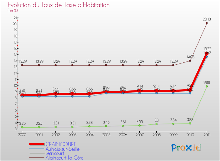 Evolution du taux de la taxe d'habitation pour CRAINCOURT et les communes proches Comparaison des taux de la taxe d'habitation pour CRAINCOURT et les communes voisines