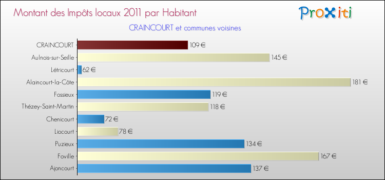 Montant des impôts locaux par Habitant pour CRAINCOURT et les communes proches Comparaison des impôts locaux par habitant pour CRAINCOURT et les communes voisines