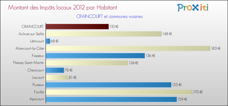 Montant des impôts locaux par Habitant pour CRAINCOURT et les communes proches Comparaison des impôts locaux par habitant pour CRAINCOURT et les communes voisines