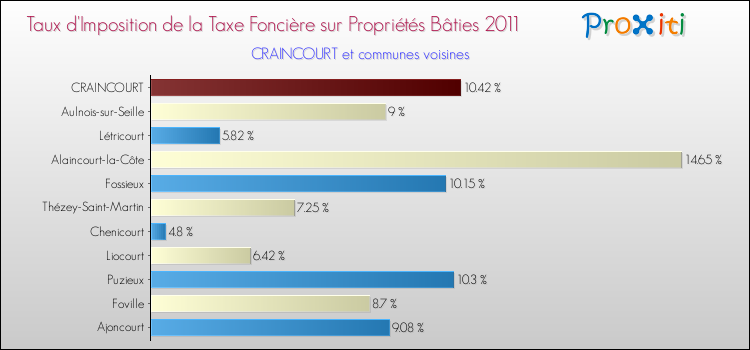 Taux d'imposition de la taxe foncière sur le bati 2011 pour CRAINCOURT et les communes proches Comparaison des taux d'imposition de la taxe foncière sur le bati 2011 pour CRAINCOURT et les communes voisines