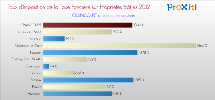 Taux d'imposition de la taxe foncière sur le bati 2012 pour CRAINCOURT et les communes proches Comparaison des taux d'imposition de la taxe foncière sur le bati 2012 pour CRAINCOURT et les communes voisines