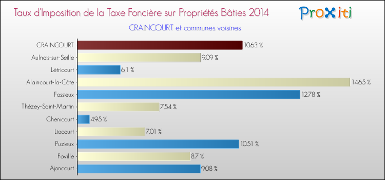 Taux d'imposition de la taxe foncière sur le bati 2014 pour CRAINCOURT et les communes proches Comparaison des taux d'imposition de la taxe foncière sur le bati 2014 pour CRAINCOURT et les communes voisines