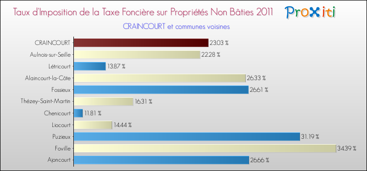 Taux d'imposition de la taxe foncière sur les immeubles et terrains non batis 2011 pour CRAINCOURT et les communes proches Comparaison des taux d'imposition de la taxe foncière sur les immeubles et terrains non batis 2011 pour CRAINCOURT et les communes voisines