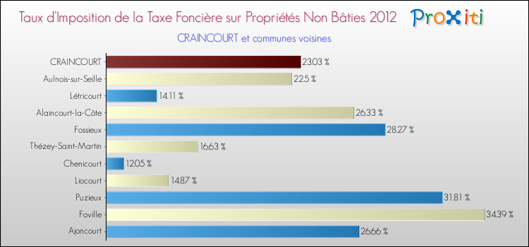 Taux d'imposition de la taxe foncière sur les immeubles et terrains non batis 2012 pour CRAINCOURT et les communes proches Comparaison des taux d'imposition de la taxe foncière sur les immeubles et terrains non batis 2012 pour CRAINCOURT et les communes voisines