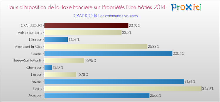 Taux d'imposition de la taxe foncière sur les immeubles et terrains non batis 2014 pour CRAINCOURT et les communes proches Comparaison des taux d'imposition de la taxe foncière sur les immeubles et terrains non batis 2014 pour CRAINCOURT et les communes voisines