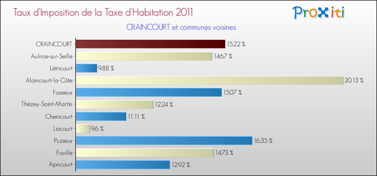 Taux d'imposition de la taxe d'habitation 2011 pour CRAINCOURT et les communes proches Comparaison des taux d'imposition de la taxe d'habitation 2011 pour CRAINCOURT et les communes voisines