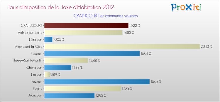 Taux d'imposition de la taxe d'habitation 2012 pour CRAINCOURT et les communes proches Comparaison des taux d'imposition de la taxe d'habitation 2012 pour CRAINCOURT et les communes voisines