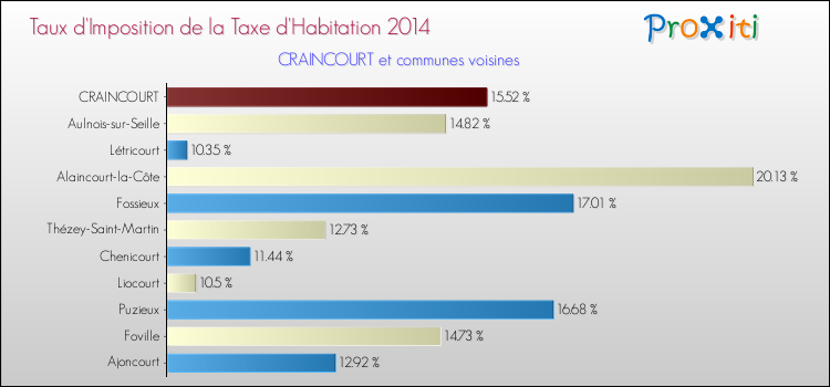 Taux d'imposition de la taxe d'habitation 2014 pour CRAINCOURT et les communes proches Comparaison des taux d'imposition de la taxe d'habitation 2014 pour CRAINCOURT et les communes voisines