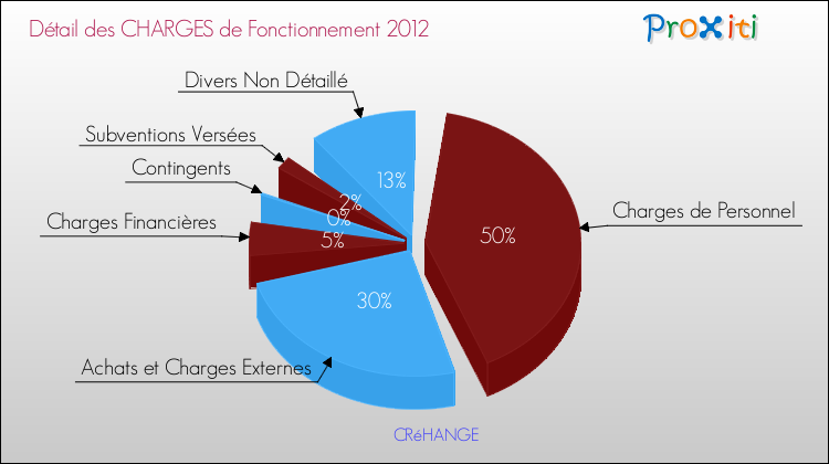 Décomposition des Charges de Fonctionnement 2012 de la commune de CRéHANGE Charges de Fonctionnement 2012 pour la commune de CRéHANGE