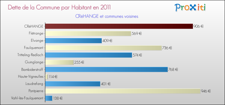 Dette par habitant de la commune en 2011 pour CRéHANGE et les communes proches Comparaison de la dette par habitant de la commune en 2011 pour CRéHANGE et les communes voisines
