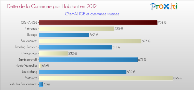 Dette par habitant de la commune en 2012 pour CRéHANGE et les communes proches Comparaison de la dette par habitant de la commune en 2012 pour CRéHANGE et les communes voisines