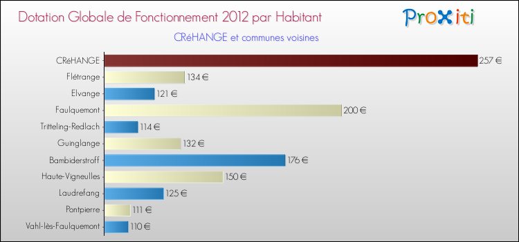 Montant des dotations globales de fonctionnement DGF par Habitant pour CRéHANGE et les communes proches Comparaison des des dotations globales de fonctionnement DGF par habitant pour CRéHANGE et les communes voisines