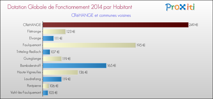 Montant des dotations globales de fonctionnement DGF par Habitant pour CRéHANGE et les communes proches en 2014. Comparaison des des dotations globales de fonctionnement DGF par habitant pour CRéHANGE et les communes voisines en 2014.