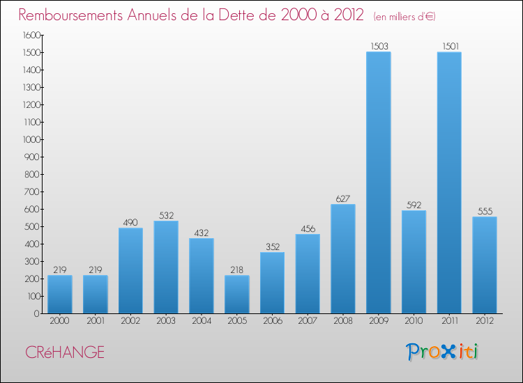 Evolution de l'annuité de la dette pour la commune de CRéHANGE de 2000 à 2012 Annuités de la dette pour CRéHANGE de 2000 à 2012