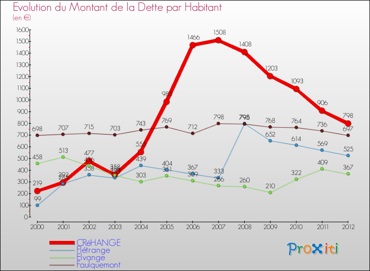 Evolution de la dette par habitant pour la commune de CRéHANGE et les communes proches de 2000 à 2012 Comparaison de la dette par habitant pour CRéHANGE et les communes voisines de 2000 à 2012