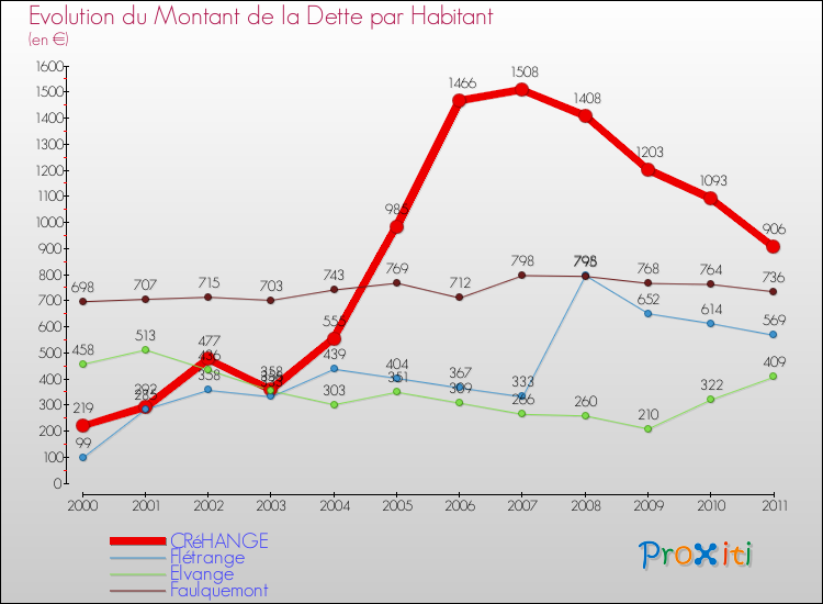 Evolution de la dette par habitant pour la commune de CRéHANGE et les communes proches Comparaison de la dette par habitant pour CRéHANGE et les communes voisines
