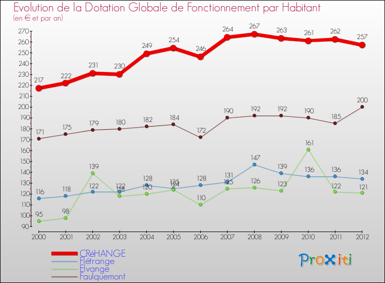 Evolution et montant de la dotation globale de fonctionnement par Habitant pour CRéHANGE et les communes proches Comparaison des dotations globales de fonctionnement par habitant pour CRéHANGE et les communes voisines