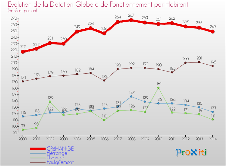 Evolution et montant de la dotation globale de fonctionnement par Habitant pour CRéHANGE et les communes proches de 2000 à 2014. Comparaison des dotations globales de fonctionnement par habitant pour CRéHANGE et les communes voisines de 2000 à 2014.