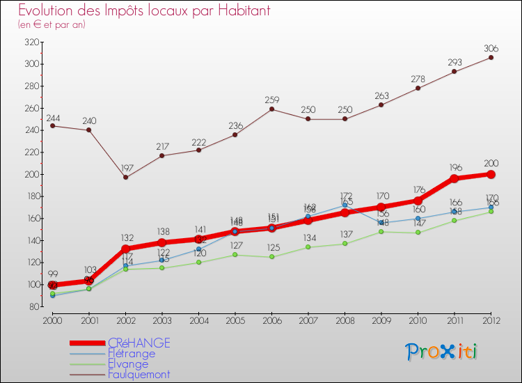 Evolution et montant des impôts locaux par Habitant pour CRéHANGE et les communes proches Comparaison des impôts locaux par habitant pour CRéHANGE et les communes voisines