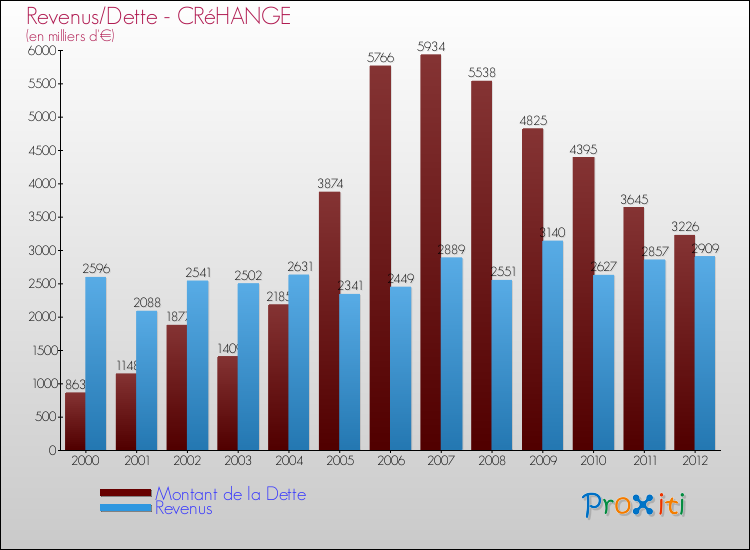 Evolution comparée de la dette et des revenus pour la commune de CRéHANGE de 2000 à 2012 Comparaison de la dette et des revenus pour CRéHANGE de 2000 à 2012